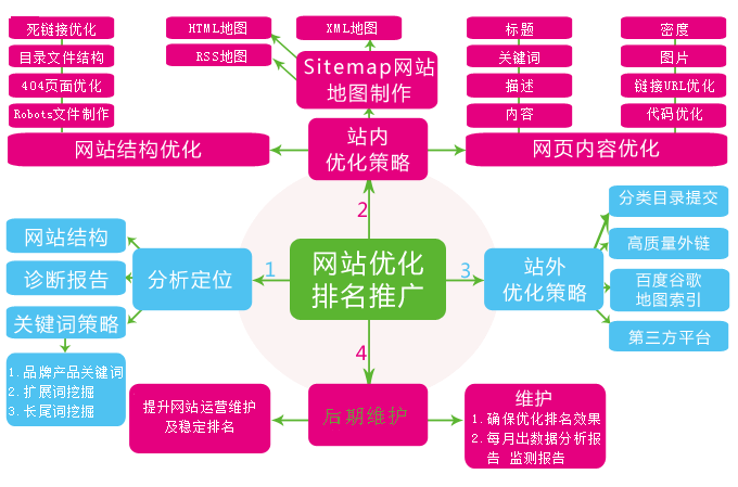 網(wǎng)站不設(shè)置關(guān)鍵詞排名卻靠前的原因是什么？